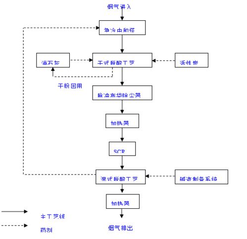 干貨收藏丨危廢焚燒處理實(shí)用工藝及詳細(xì)流程導(dǎo)圖