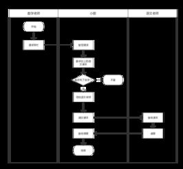 產(chǎn)品流程設(shè)計(jì) 如何繪制業(yè)務(wù)流程圖